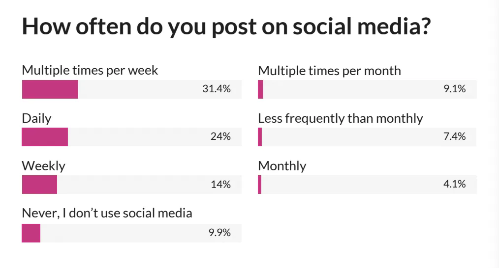 State of membership social media