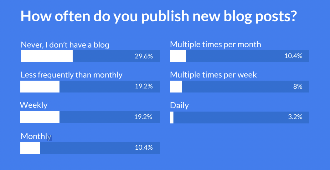 State of membership blogging