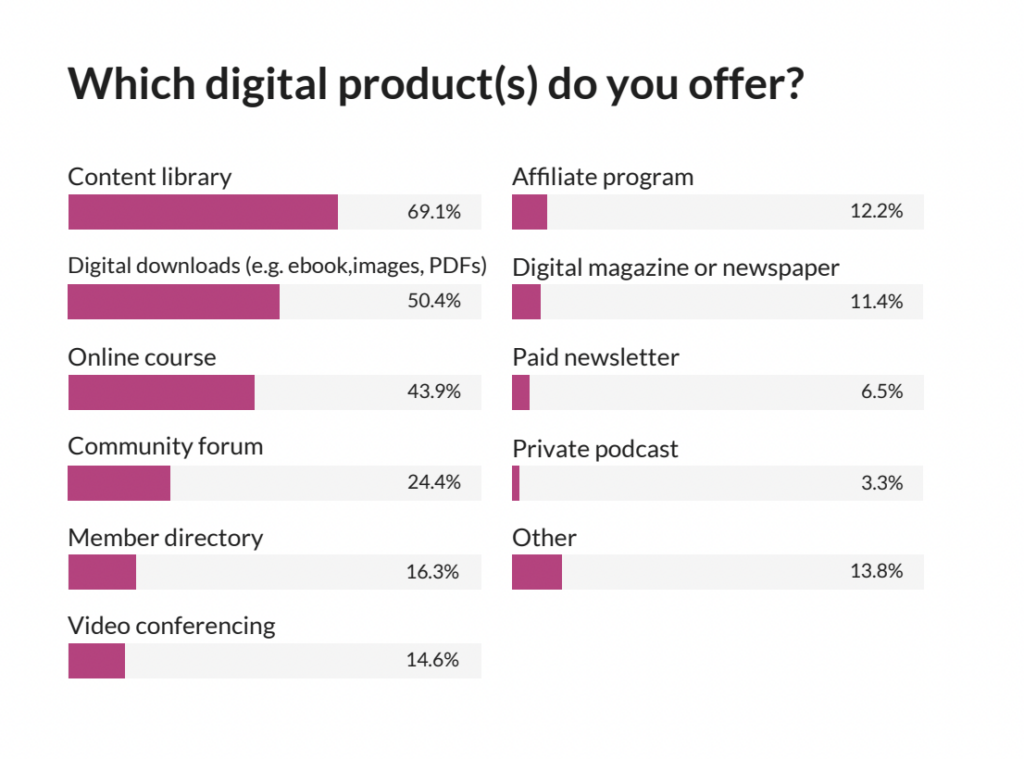 State of Membership digital products