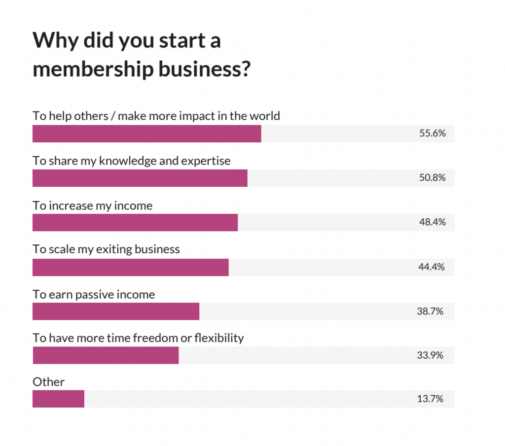 State of membership goals