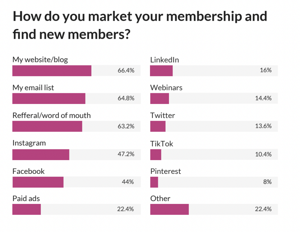 State of membership marketing