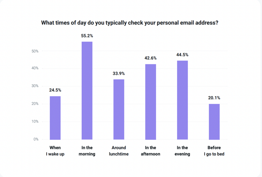 Best time to send newsletter Email Engagement Survey