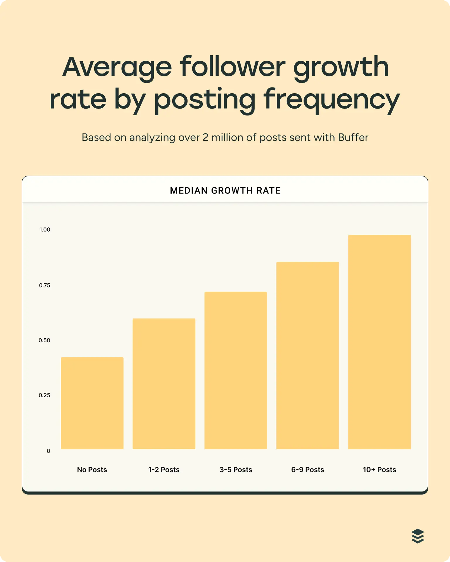 average follower growth rate by posting frequency