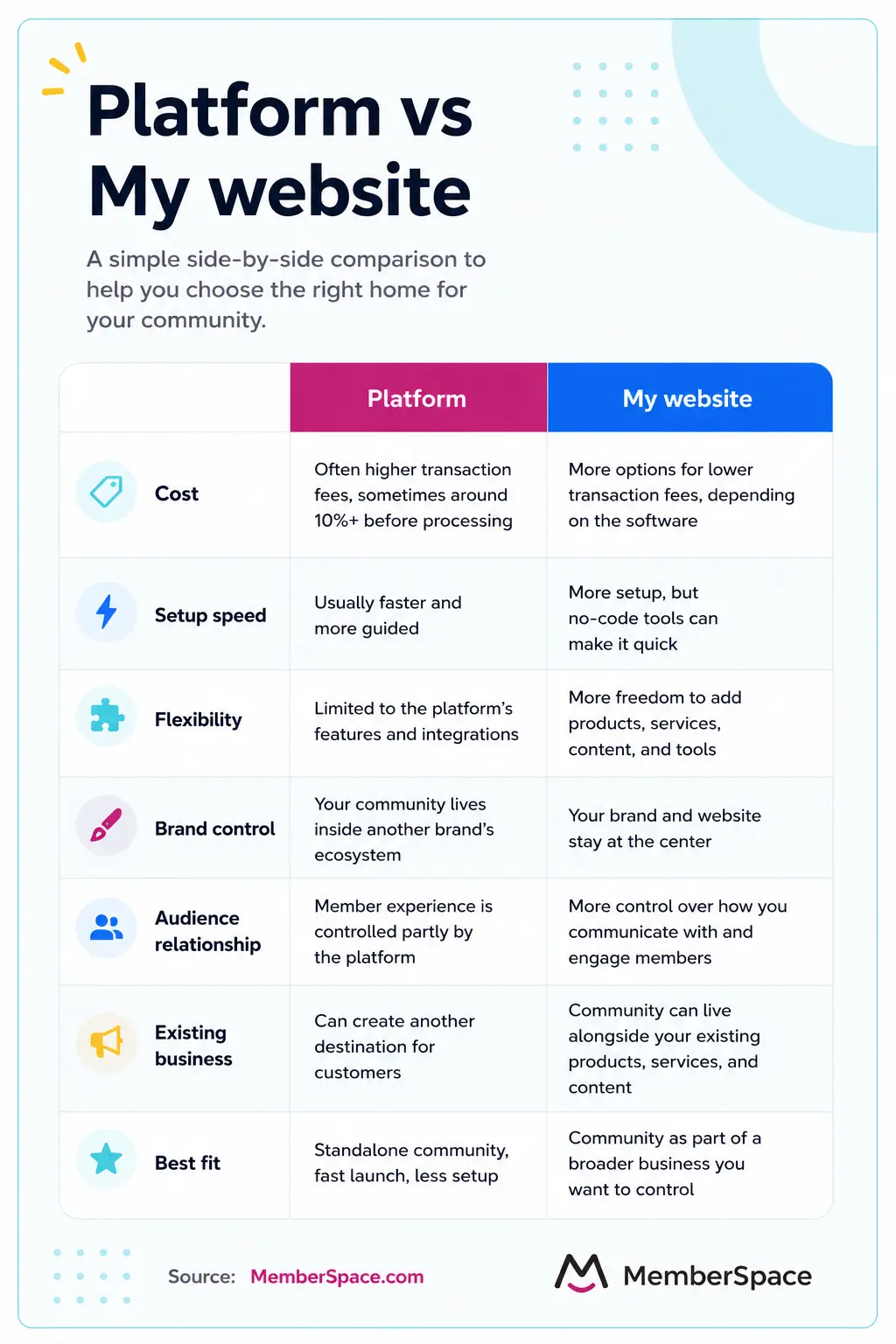 membership platform vs my website infographic
